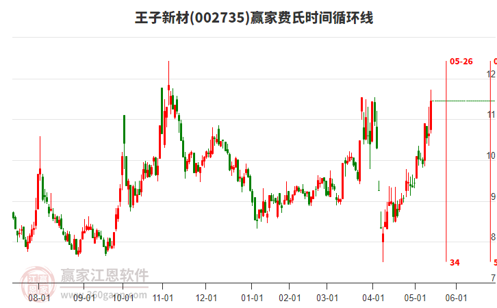 002735王子新材費(fèi)氏時(shí)間循環(huán)線工具