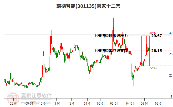 301135瑞德智能贏家十二宮工具 301135瑞德智能贏家十二宮工具