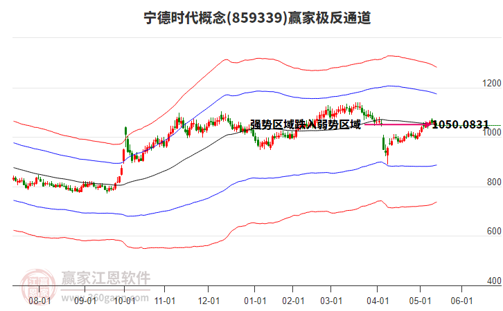 859339寧德時代贏家極反通道工具