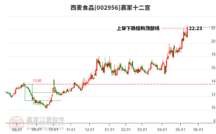 002956西麥?zhǔn)称汾A家十二宮工具