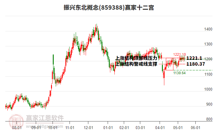 859388振興東北贏家十二宮工具