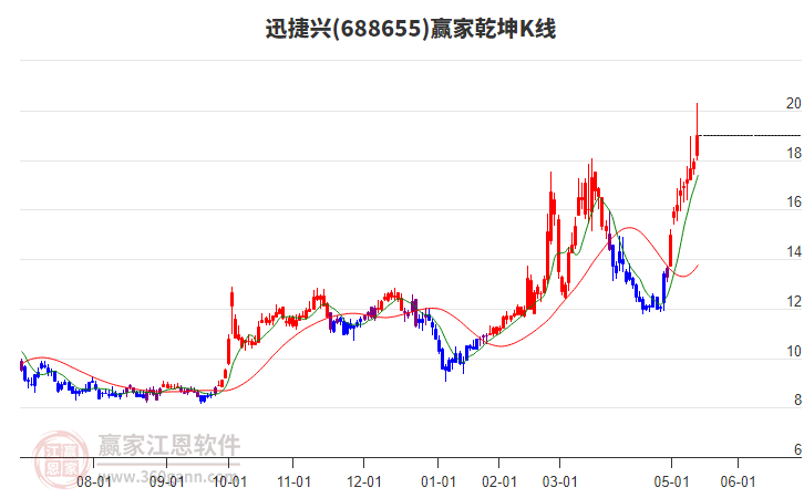 688655迅捷興贏家乾坤K線工具