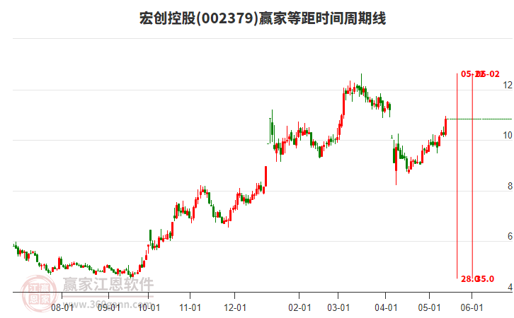 002379宏創(chuàng)控股等距時間周期線工具