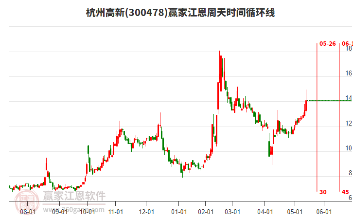 300478杭州高新江恩周天時(shí)間循環(huán)線工具 300478杭州高新江恩周天時(shí)間循環(huán)線工具