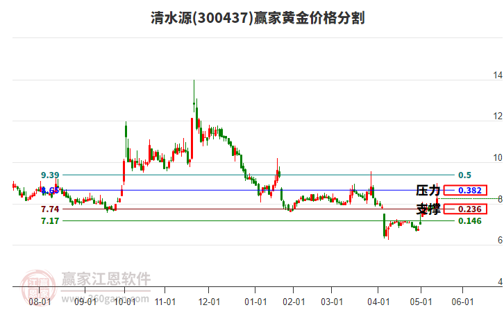 300437清水源黃金價(jià)格分割工具 300437清水源黃金價(jià)格分割工具
