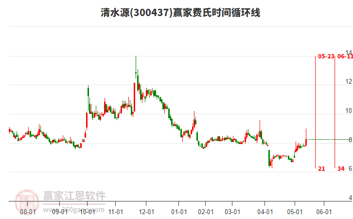 300437清水源費(fèi)氏時(shí)間循環(huán)線工具 300437清水源費(fèi)氏時(shí)間循環(huán)線工具