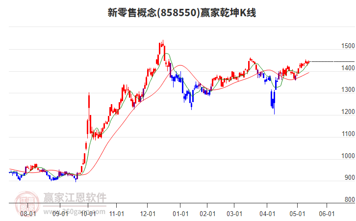 858550新零售贏家乾坤K線工具