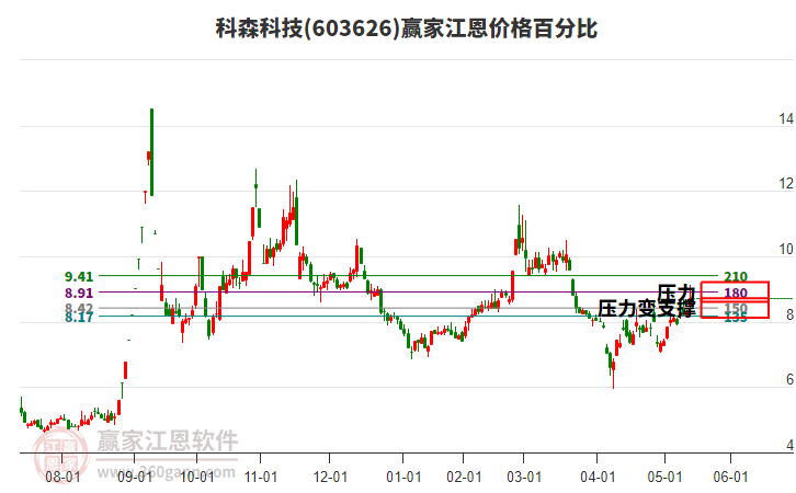 603626科森科技江恩價格百分比工具