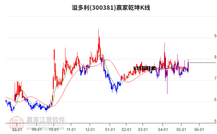 300381溢多利贏家乾坤K線工具 300381溢多利贏家乾坤K線工具