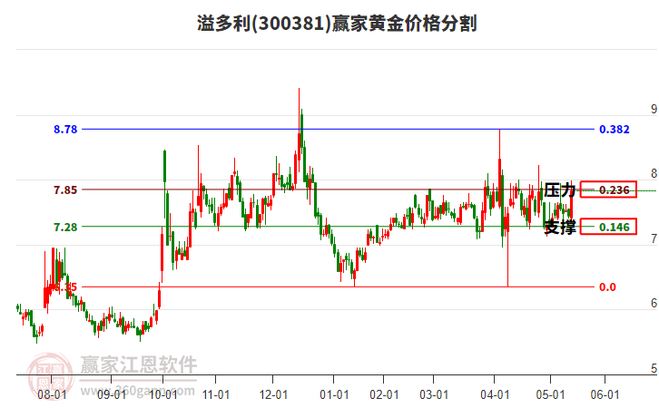 300381溢多利黃金價(jià)格分割工具 300381溢多利黃金價(jià)格分割工具