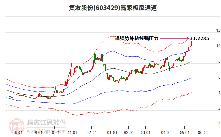 603429集友股份贏家極反通道工具