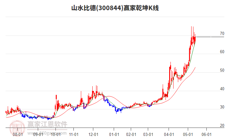 300844山水比德贏家乾坤K線工具