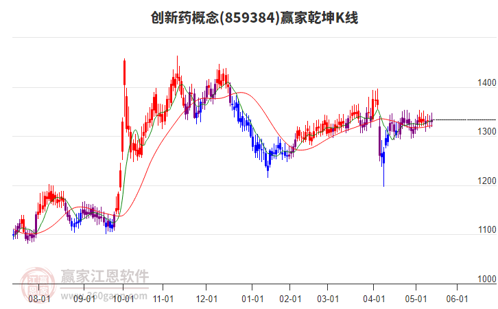 859384創(chuàng)新藥贏家乾坤K線工具