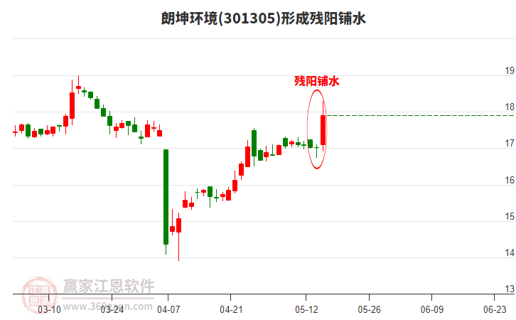 朗坤環(huán)境(301305)形成殘陽鋪水形態(tài) 朗坤環(huán)境(301305)形成殘陽鋪水形態(tài)