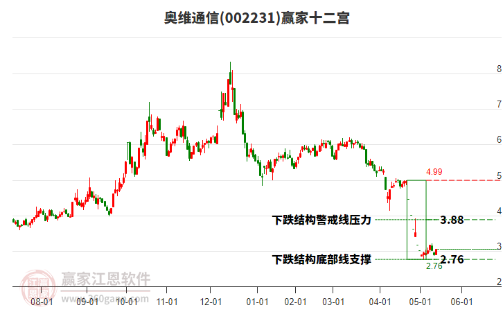 002231奧維通信贏家十二宮工具