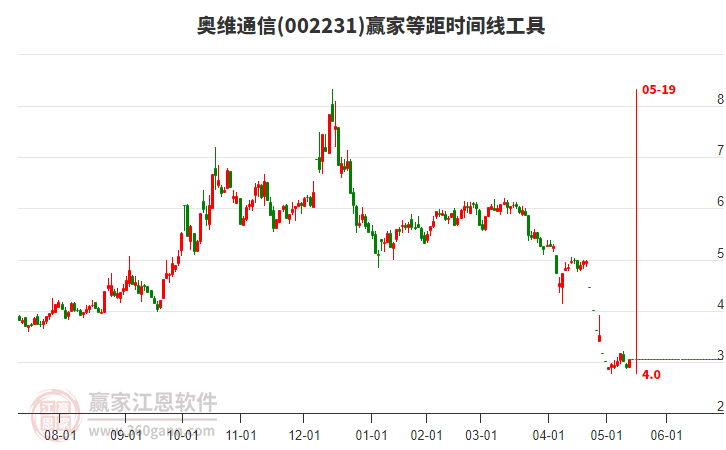 002231奧維通信等距時(shí)間周期線工具