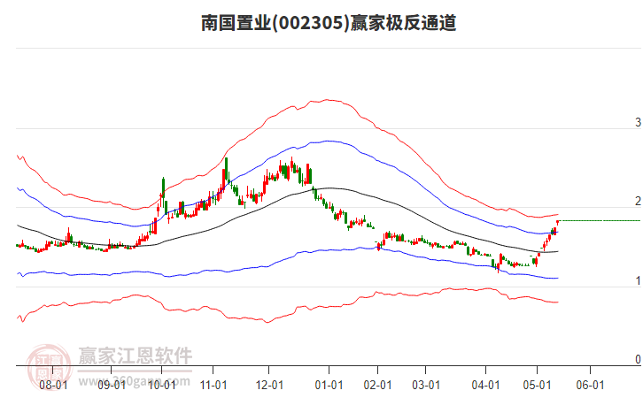 002305南國置業(yè)贏家極反通道工具 002305南國置業(yè)贏家極反通道工具