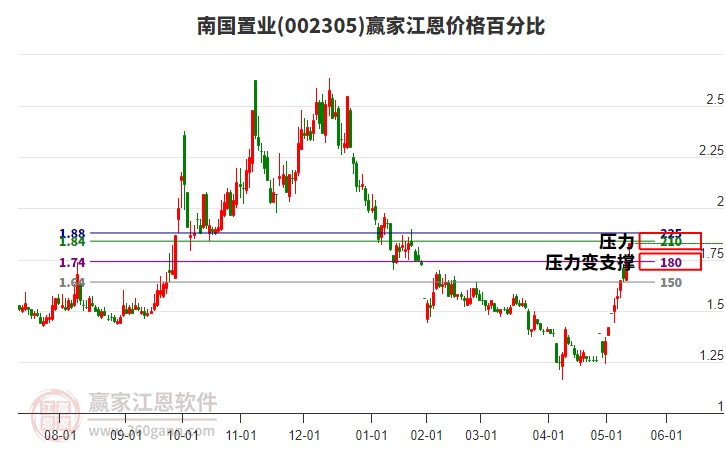002305南國置業(yè)江恩價格百分比工具 002305南國置業(yè)江恩價格百分比工具