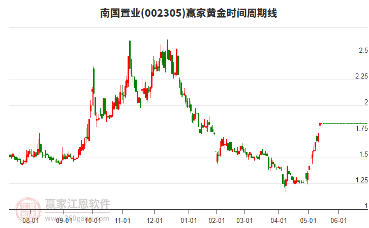 002305南國置業(yè)黃金時間周期線工具 002305南國置業(yè)黃金時間周期線工具