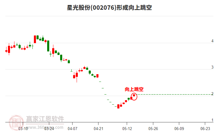 星光股份002076形成向上跳空形態(tài) 星光股份002076形成向上跳空形態(tài)