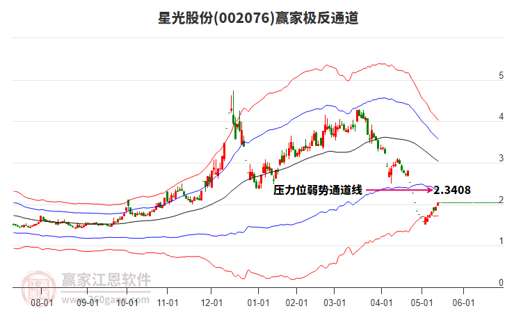 002076星光股份贏家極反通道工具 002076星光股份贏家極反通道工具