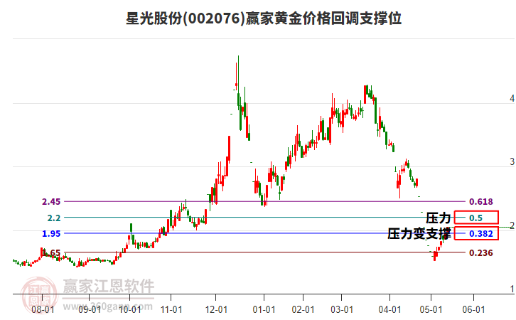 002076星光股份黃金價格回調支撐位工具 002076星光股份黃金價格回調支撐位工具
