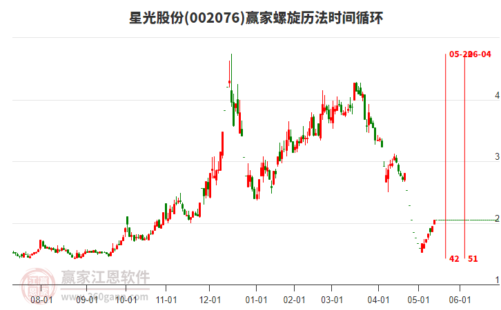002076星光股份螺旋歷法時間循環(huán)工具 002076星光股份螺旋歷法時間循環(huán)工具