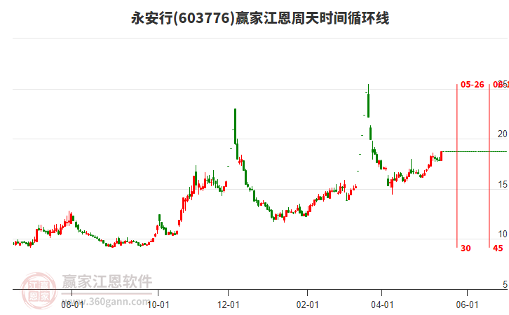 603776永安行江恩周天時間循環(huán)線工具