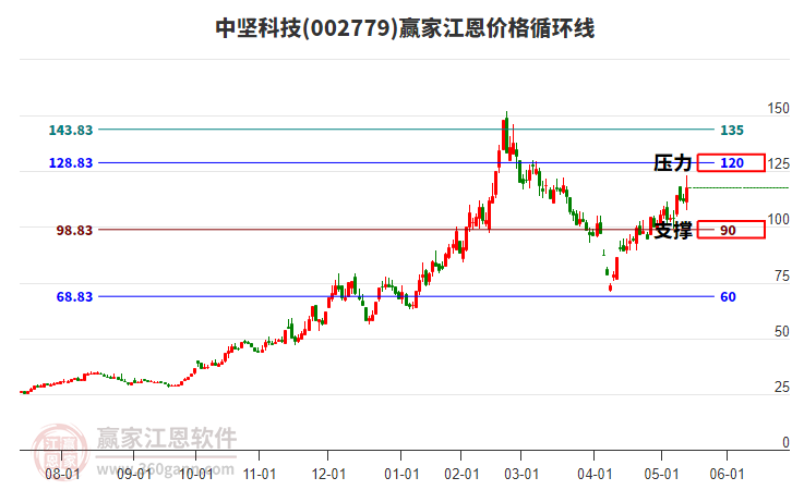 002779中堅(jiān)科技江恩價(jià)格循環(huán)線工具 002779中堅(jiān)科技江恩價(jià)格循環(huán)線工具