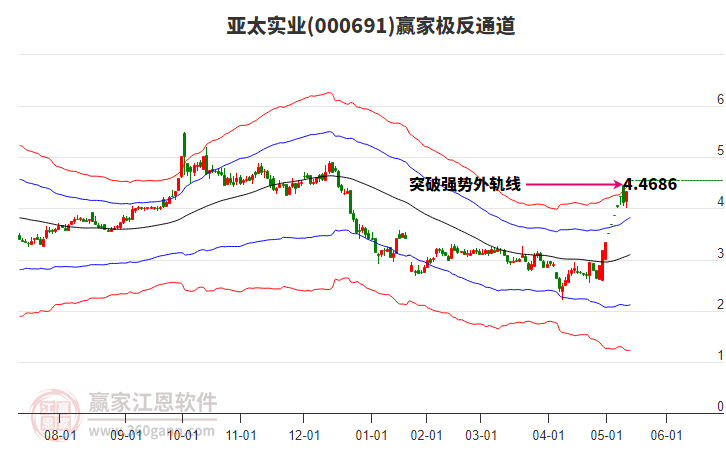 000691亞太實業(yè)贏家極反通道工具