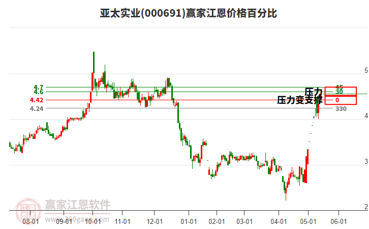 000691亞太實業(yè)江恩價格百分比工具