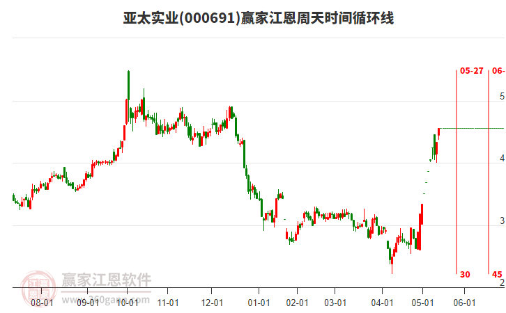 000691亞太實業(yè)江恩周天時間循環(huán)線工具