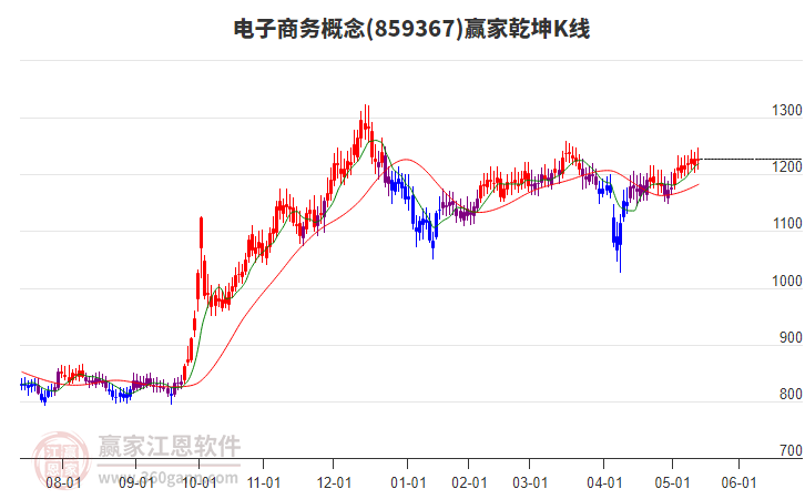 859367電子商務(wù)贏家乾坤K線工具