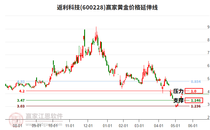 600228返利科技黃金價(jià)格延伸線工具