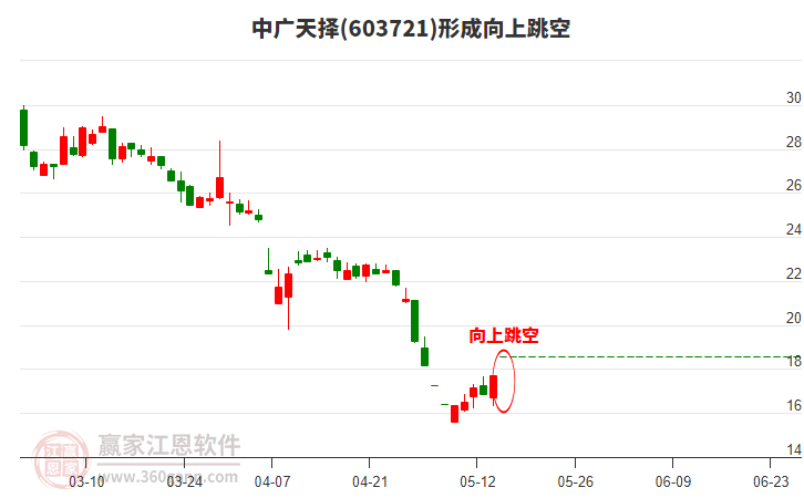 中廣天擇(603721)形成向上跳空形態(tài)
