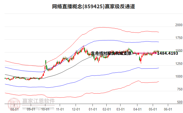 859425網(wǎng)絡(luò)直播贏家極反通道工具