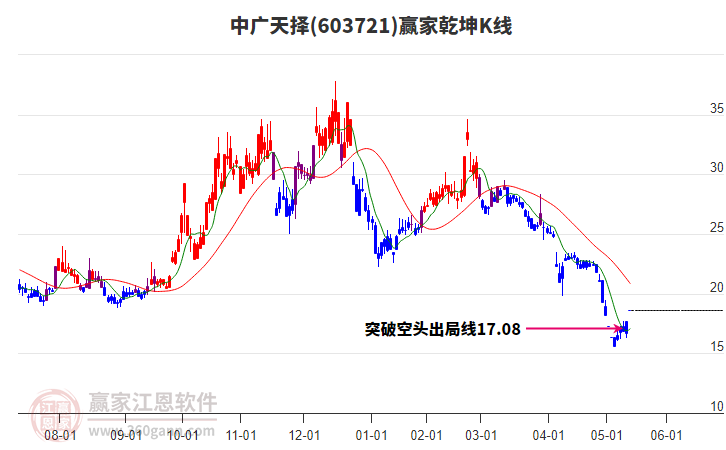 603721中廣天擇贏家乾坤K線工具