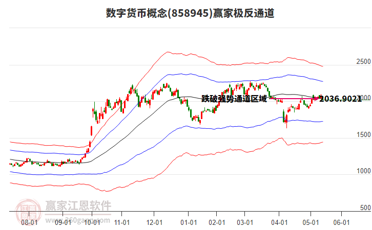 858945數(shù)字貨幣贏家極反通道工具