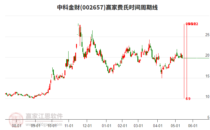 002657中科金財(cái)費(fèi)氏時(shí)間周期線(xiàn)工具 002657中科金財(cái)費(fèi)氏時(shí)間周期線(xiàn)工具