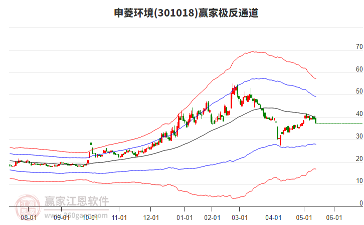 301018申菱環(huán)境贏家極反通道工具 301018申菱環(huán)境贏家極反通道工具