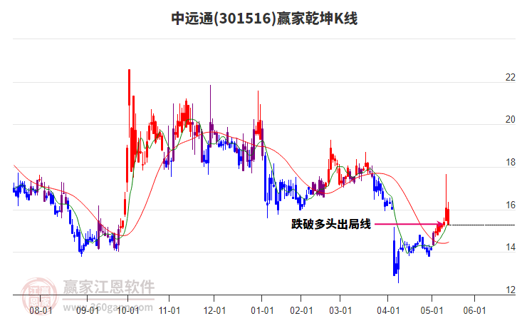301516中遠通贏家乾坤K線工具