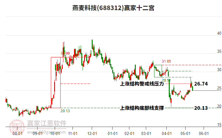 688312燕麥科技贏家十二宮工具