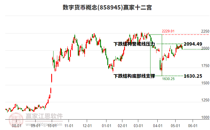 858945數(shù)字貨幣贏家十二宮工具