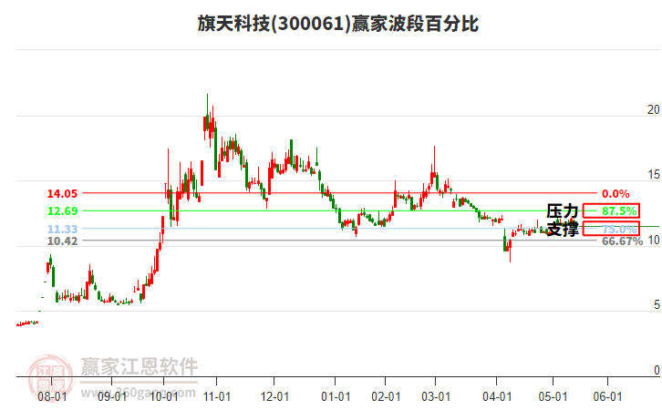300061旗天科技波段百分比工具