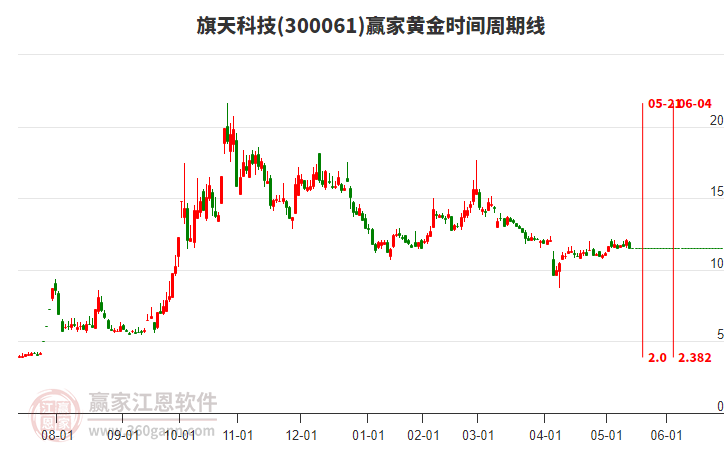 300061旗天科技黃金時(shí)間周期線(xiàn)工具