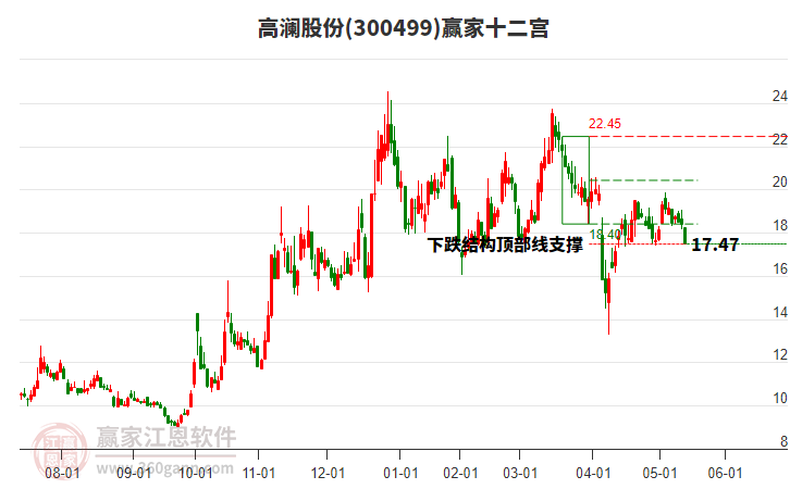 300499高瀾股份贏家十二宮工具