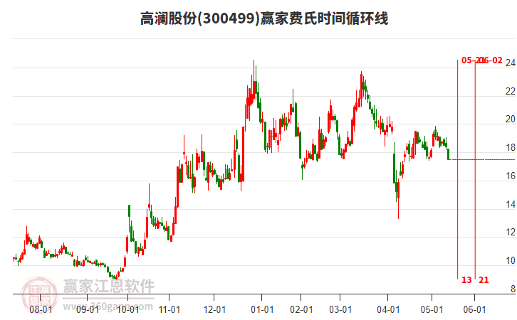 300499高瀾股份費(fèi)氏時(shí)間循環(huán)線工具
