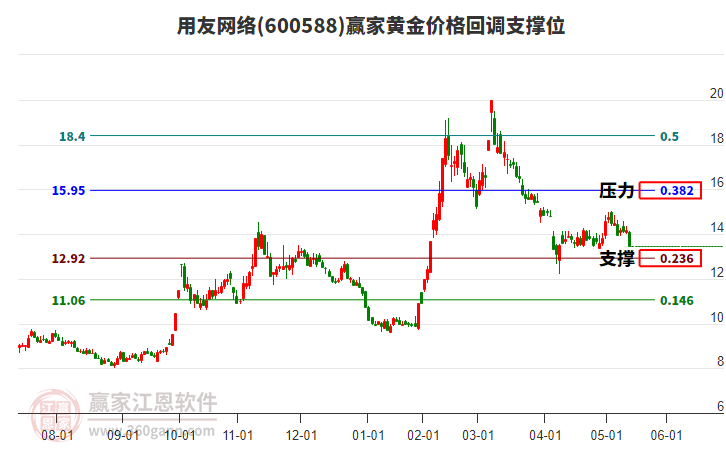 600588用友網(wǎng)絡(luò)黃金價(jià)格回調(diào)支撐位工具 600588用友網(wǎng)絡(luò)黃金價(jià)格回調(diào)支撐位工具
