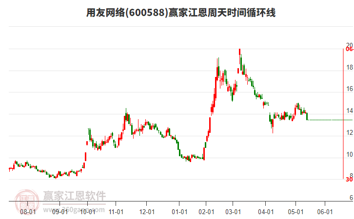 600588用友網(wǎng)絡(luò)江恩周天時(shí)間循環(huán)線工具 600588用友網(wǎng)絡(luò)江恩周天時(shí)間循環(huán)線工具
