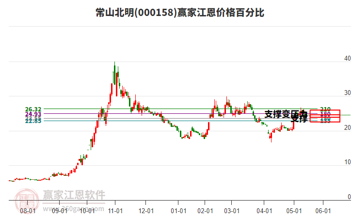 000158常山北明江恩價(jià)格百分比工具 000158常山北明江恩價(jià)格百分比工具